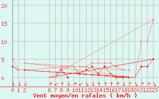 Courbe de la force du vent pour Colmar-Ouest (68)