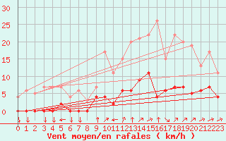 Courbe de la force du vent pour Chamonix-Mont-Blanc (74)