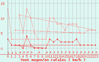 Courbe de la force du vent pour Avila - La Colilla (Esp)