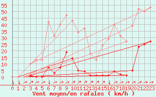 Courbe de la force du vent pour Saint-Michel-Mont-Mercure (85)