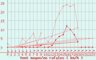 Courbe de la force du vent pour Lans-en-Vercors (38)