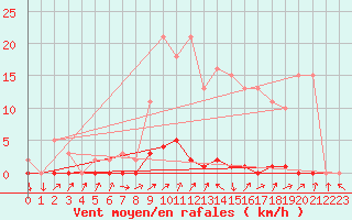 Courbe de la force du vent pour Herserange (54)