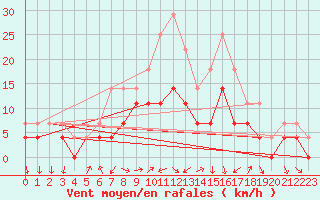 Courbe de la force du vent pour Hunge