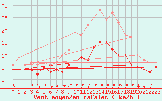 Courbe de la force du vent pour Weingarten, Kr. Rave