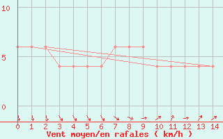 Courbe de la force du vent pour Ermelo