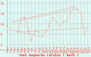 Courbe de la force du vent pour Pembrey Sands