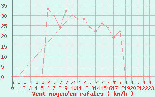 Courbe de la force du vent pour Civitavecchia