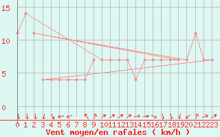 Courbe de la force du vent pour Cervena