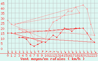 Courbe de la force du vent pour Le Mans (72)