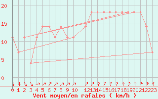 Courbe de la force du vent pour Strommingsbadan