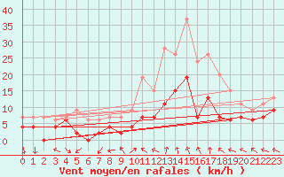 Courbe de la force du vent pour Gourdon (46)