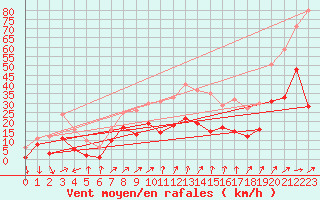 Courbe de la force du vent pour Waldmunchen