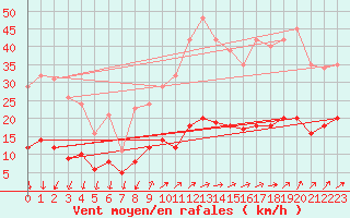 Courbe de la force du vent pour Saint-Nazaire-d