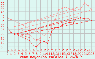 Courbe de la force du vent pour Cap Gris-Nez (62)