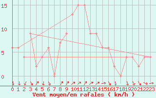 Courbe de la force du vent pour Messina