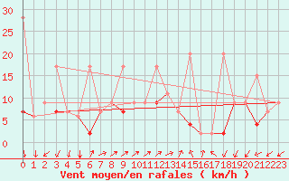 Courbe de la force du vent pour Vevey