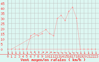 Courbe de la force du vent pour Civitavecchia