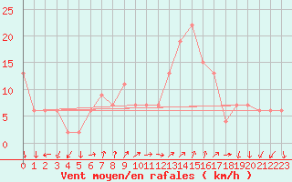 Courbe de la force du vent pour Lerida (Esp)