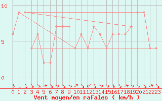 Courbe de la force du vent pour Shobdon