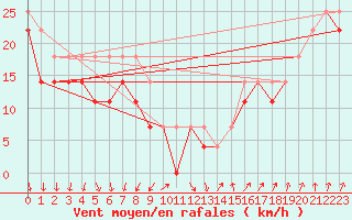 Courbe de la force du vent pour Pietarsaari Kallan