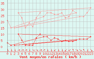 Courbe de la force du vent pour Boulc (26)