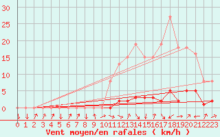 Courbe de la force du vent pour Boulc (26)