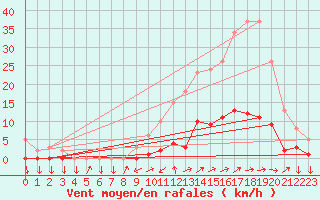 Courbe de la force du vent pour Boulc (26)