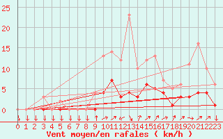 Courbe de la force du vent pour Kernascleden (56)