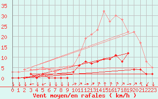 Courbe de la force du vent pour Chamonix-Mont-Blanc (74)