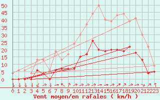 Courbe de la force du vent pour Metz (57)