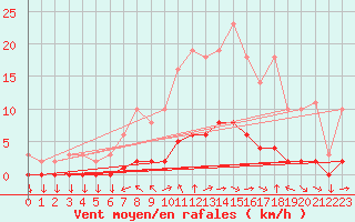 Courbe de la force du vent pour Variscourt (02)