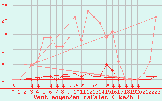 Courbe de la force du vent pour La Javie (04)