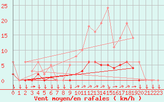 Courbe de la force du vent pour Saint-Yrieix-le-Djalat (19)