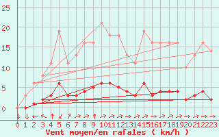 Courbe de la force du vent pour Goulles - Bagnard (19)