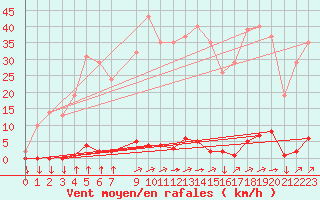 Courbe de la force du vent pour Variscourt (02)