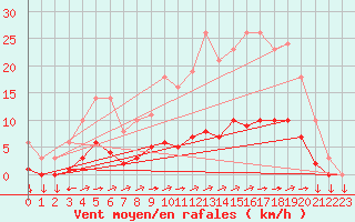 Courbe de la force du vent pour Saint-Yrieix-le-Djalat (19)