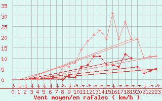 Courbe de la force du vent pour Saint-Yrieix-le-Djalat (19)