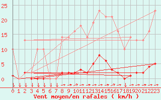 Courbe de la force du vent pour Variscourt (02)