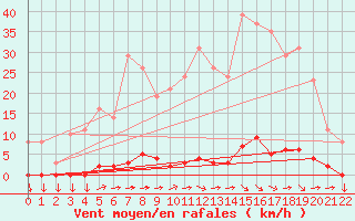 Courbe de la force du vent pour Variscourt (02)