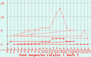 Courbe de la force du vent pour Goulles - Bagnard (19)