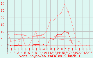 Courbe de la force du vent pour La Javie (04)