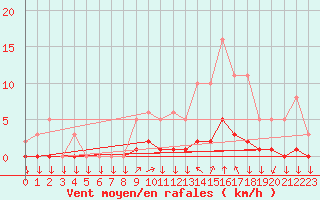 Courbe de la force du vent pour Leign-les-Bois (86)