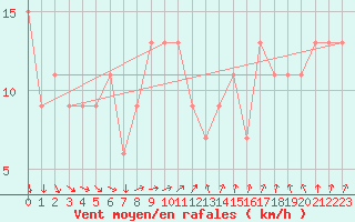 Courbe de la force du vent pour Scampton