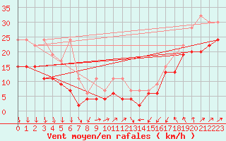 Courbe de la force du vent pour Les Diablerets