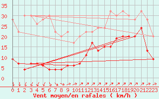 Courbe de la force du vent pour Les Diablerets