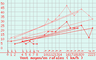 Courbe de la force du vent pour Roquetas de Mar