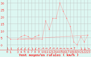 Courbe de la force du vent pour Grazzanise