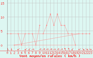 Courbe de la force du vent pour Weissensee / Gatschach