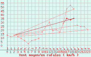 Courbe de la force du vent pour Isle Of Portland