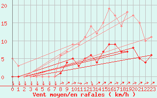 Courbe de la force du vent pour Kernascleden (56)